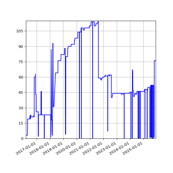 Graph of Activities against time