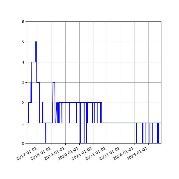 Graph of Activity Files against time