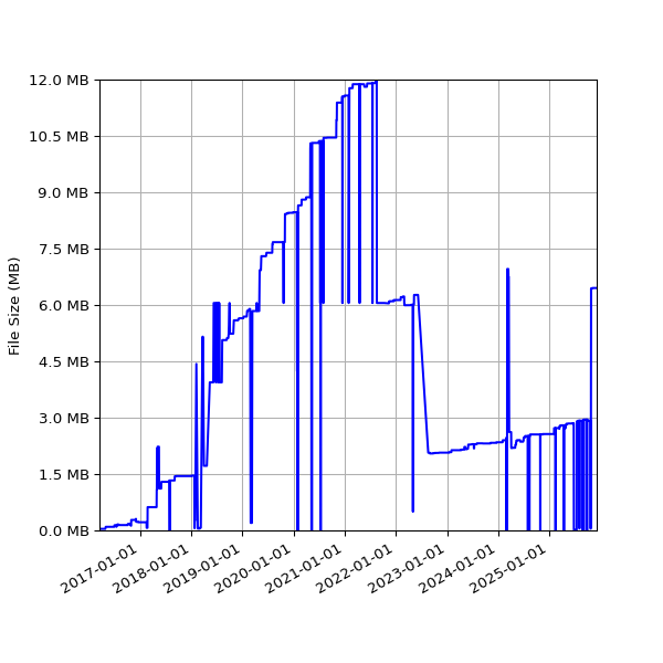 Graph of Total File Size against time