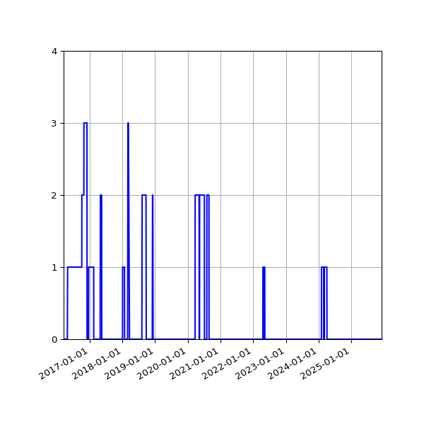 Graph of Files failing schema validation against time
