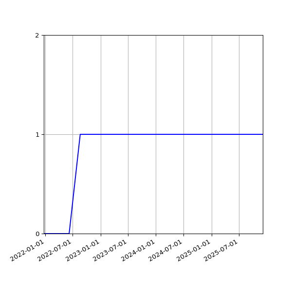 Graph of Activity Files against time