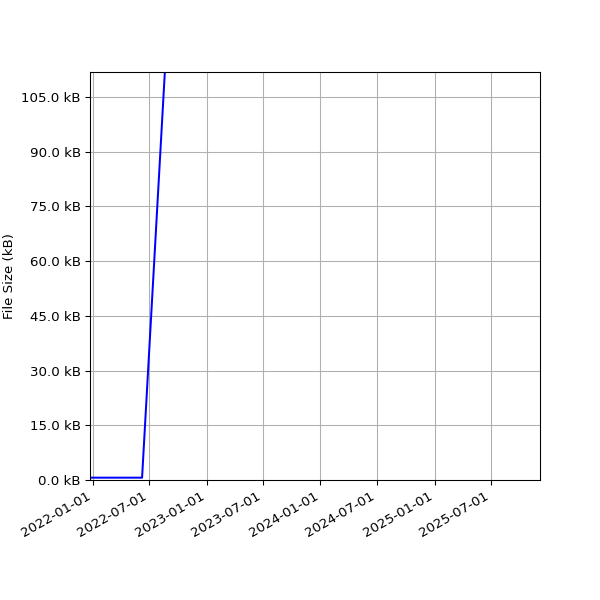 Graph of Total File Size against time