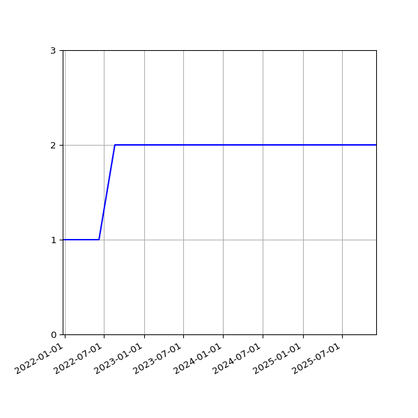 Graph of Files per version against time