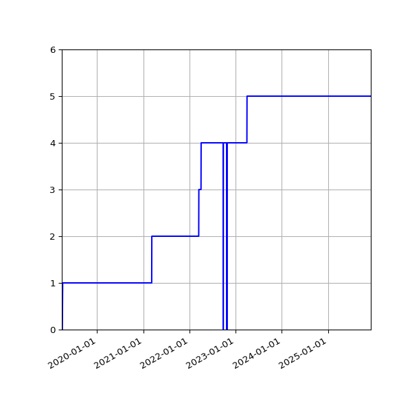 Graph of Activities against time