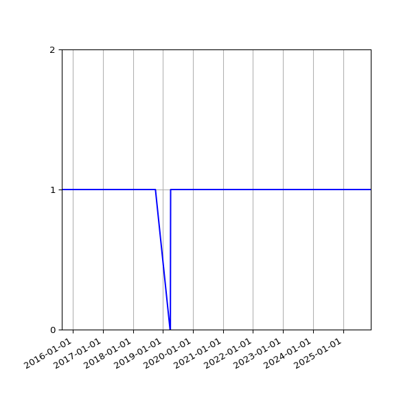 Graph of Activity Files against time