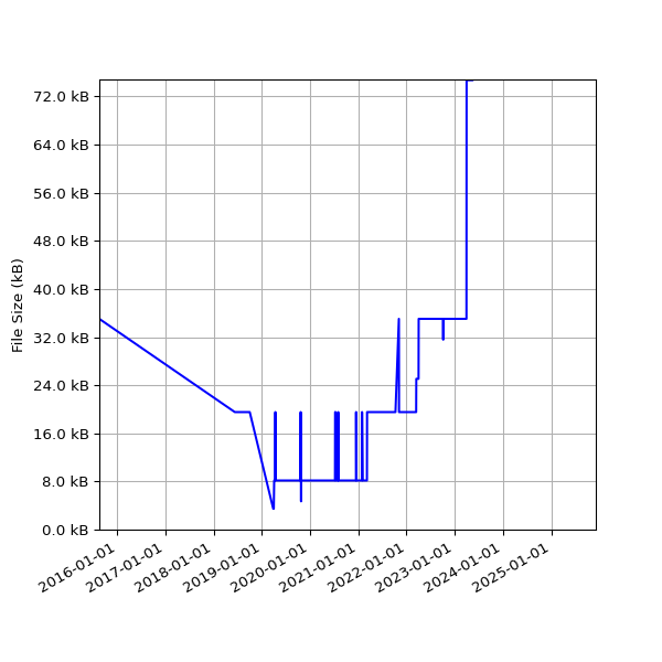 Graph of Total File Size against time