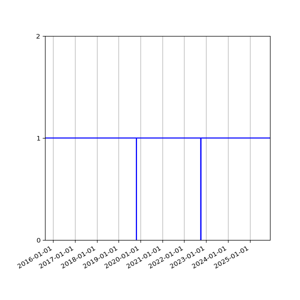 Graph of Organisation Files against time
