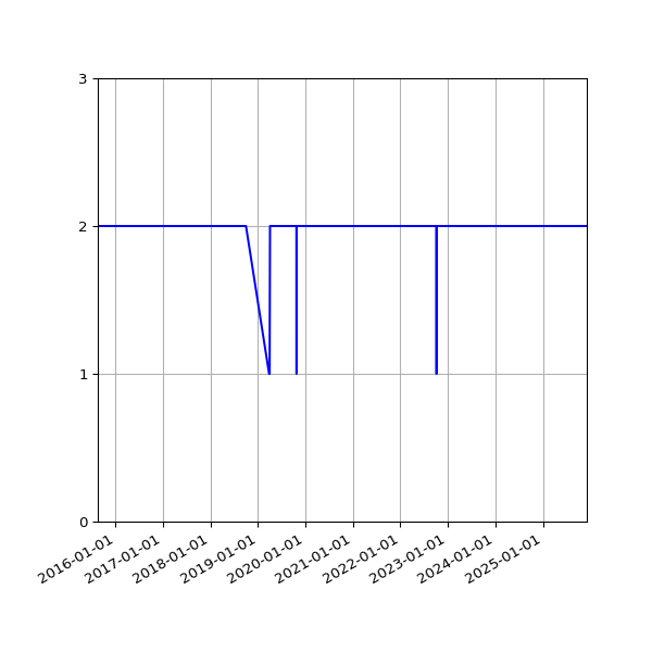 Graph of Files per version against time