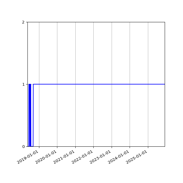Graph of Organisation Files against time