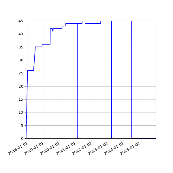 Graph of Activities against time
