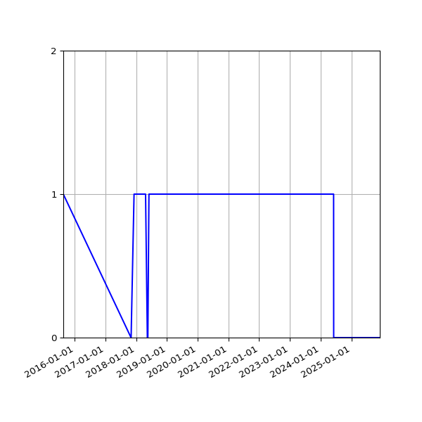 Graph of Activity Files against time