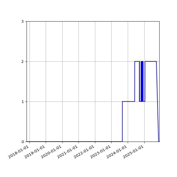 Graph of Files where XML is not well-formed against time
