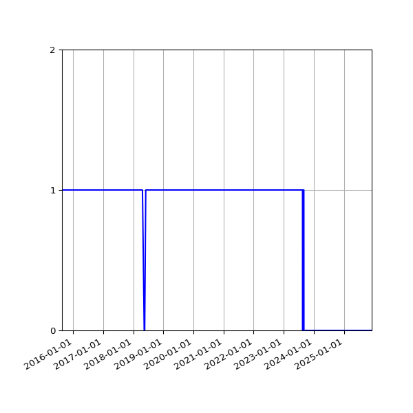 Graph of Organisation Files against time