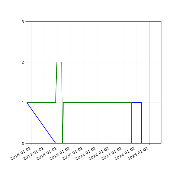 Graph of Files per version against time