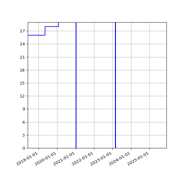 Graph of Activities against time