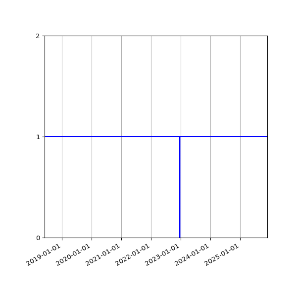 Graph of Activity Files against time