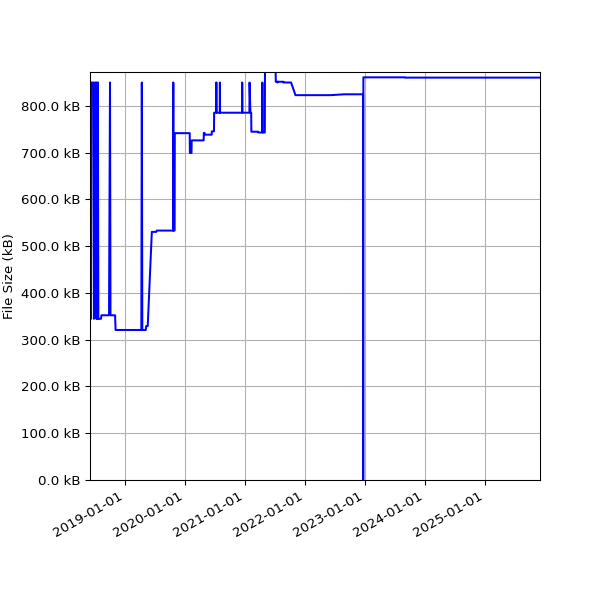 Graph of Total File Size against time