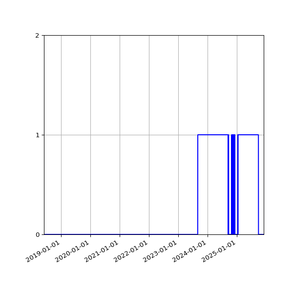 Graph of Files where XML is not well-formed against time