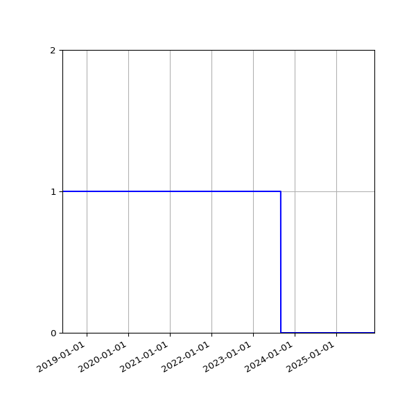Graph of Organisation Files against time
