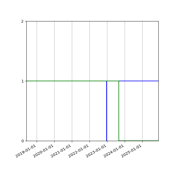Graph of Files per version against time