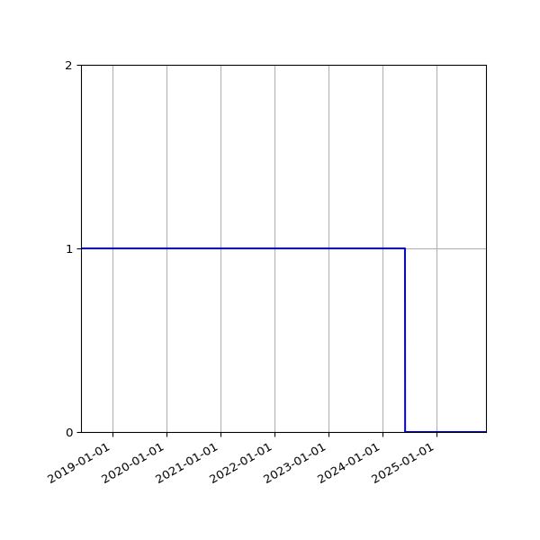 Graph of Activity Files against time