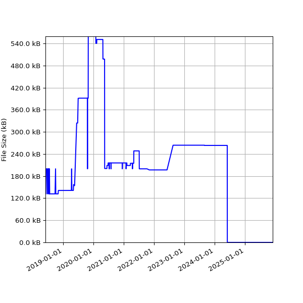 Graph of Total File Size against time