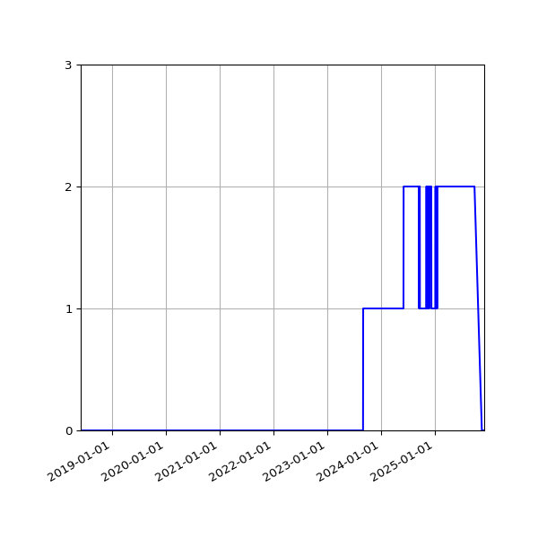 Graph of Files where XML is not well-formed against time