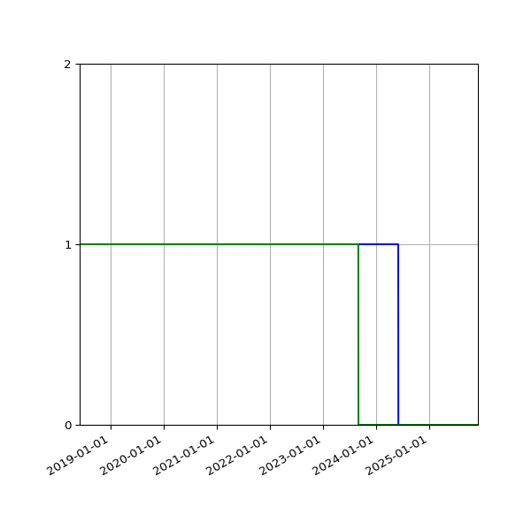Graph of Files per version against time
