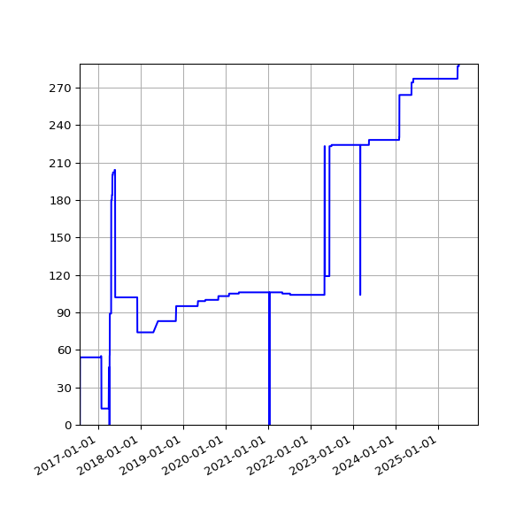 Graph of Activities against time