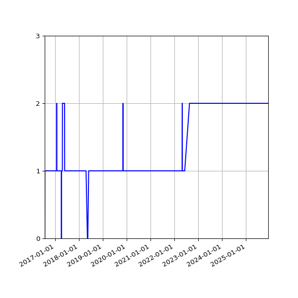 Graph of Activity Files against time