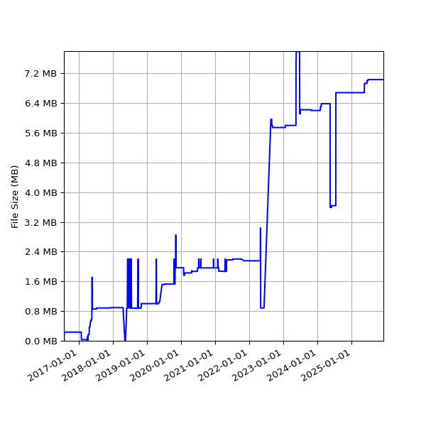 Graph of Total File Size against time