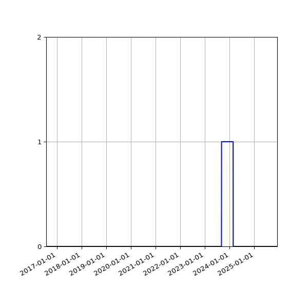 Graph of Files where XML is not well-formed against time
