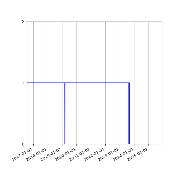 Graph of Organisation Files against time