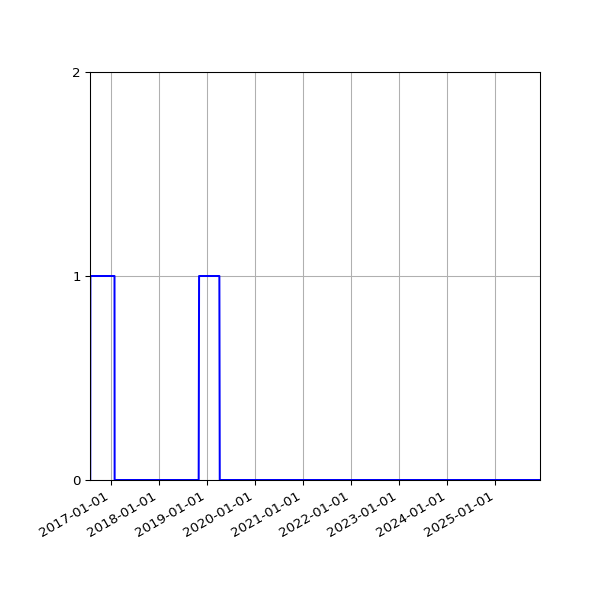 Graph of Files failing schema validation against time