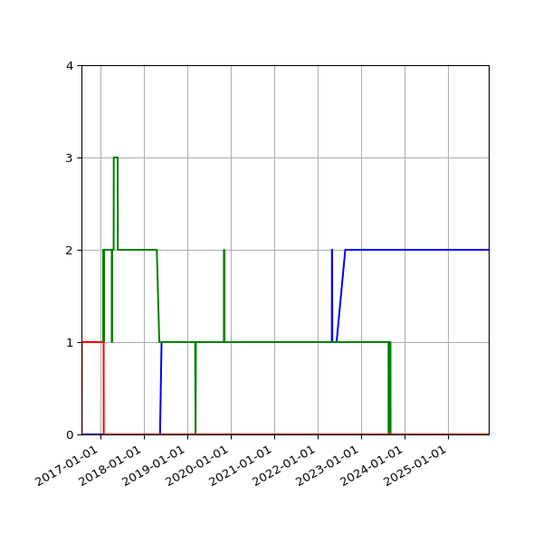 Graph of Files per version against time