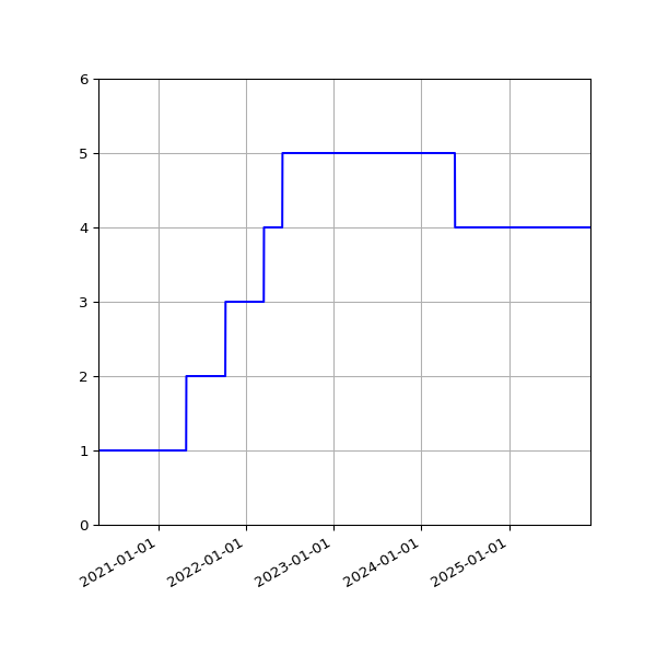 Graph of Activities against time