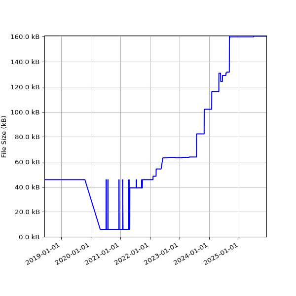 Graph of Total File Size against time