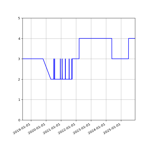 Graph of Files per version against time