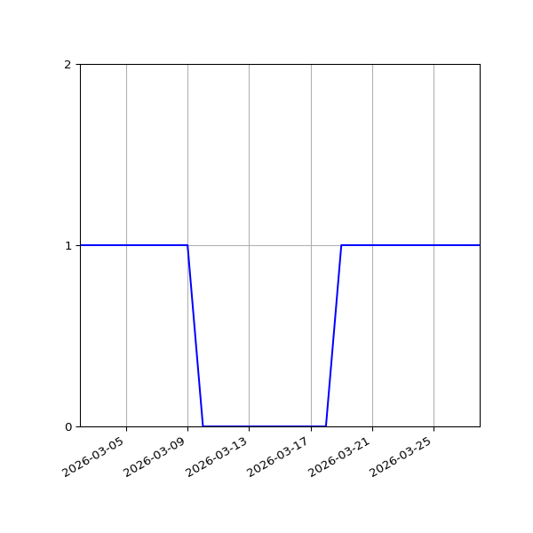 Graph of Activity Files against time