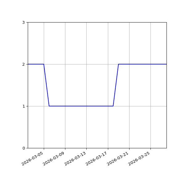 Graph of Files per version against time