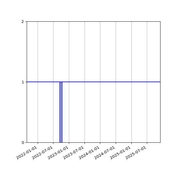 Graph of Activities against time