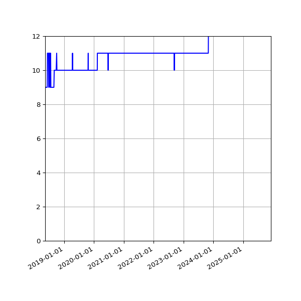 Graph of Activity Files against time
