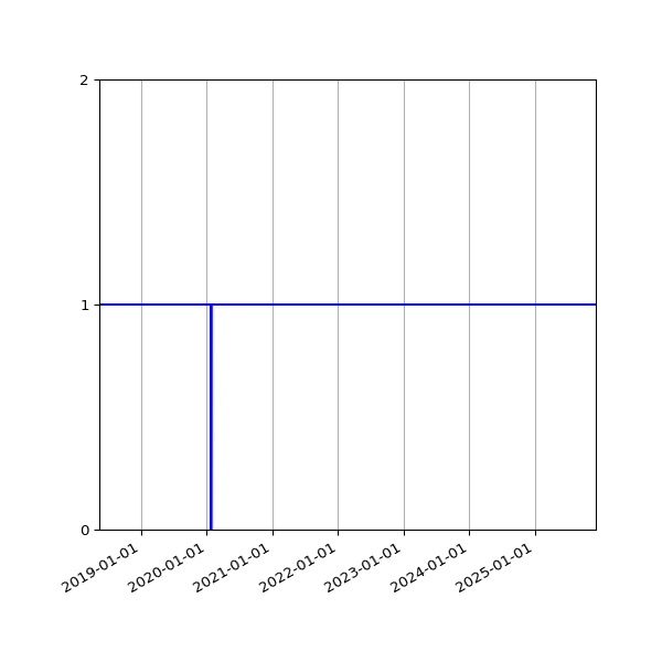 Graph of Organisation Files against time