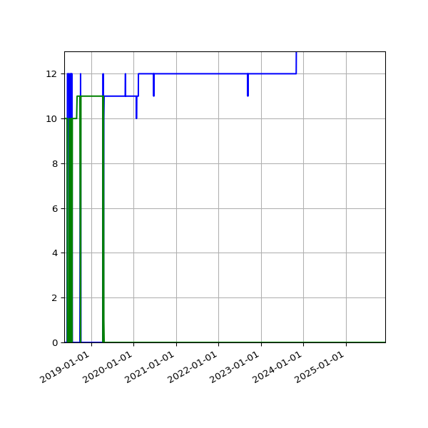 Graph of Files per version against time