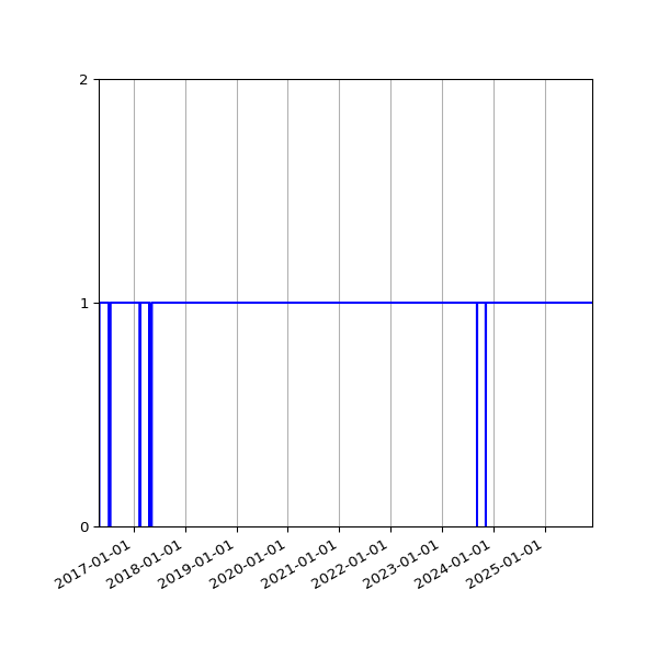 Graph of Activity Files against time