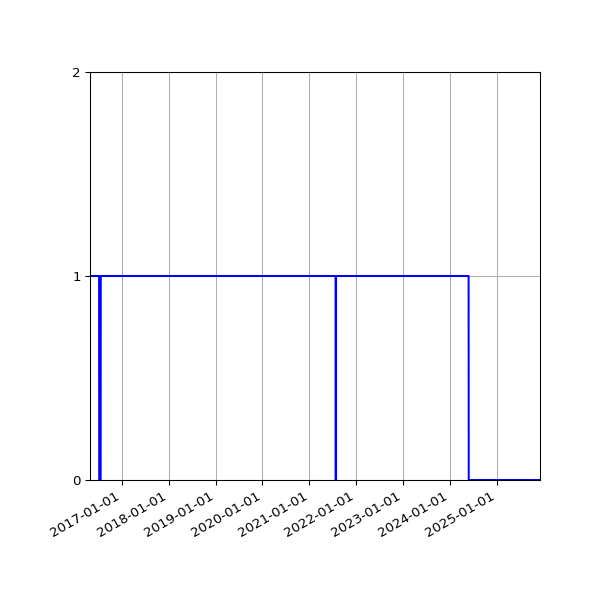 Graph of Organisation Files against time