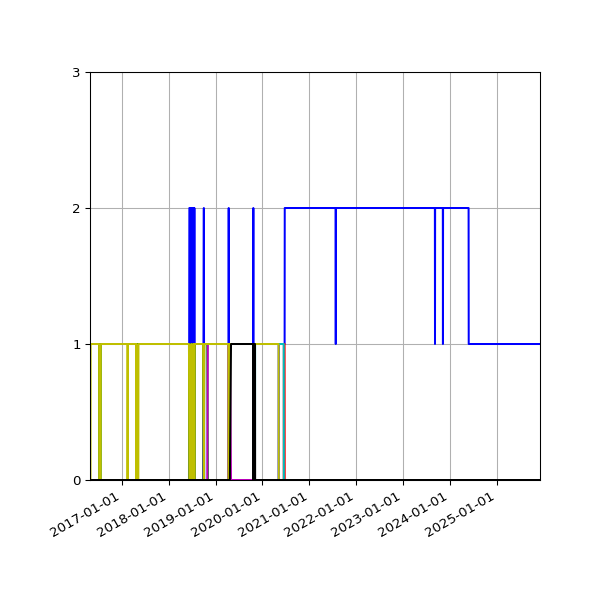 Graph of Files per version against time