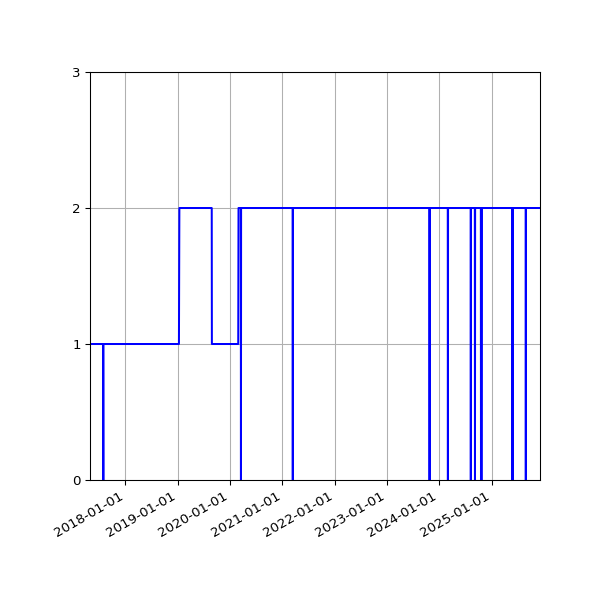 Graph of Activities against time