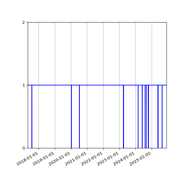 Graph of Activity Files against time