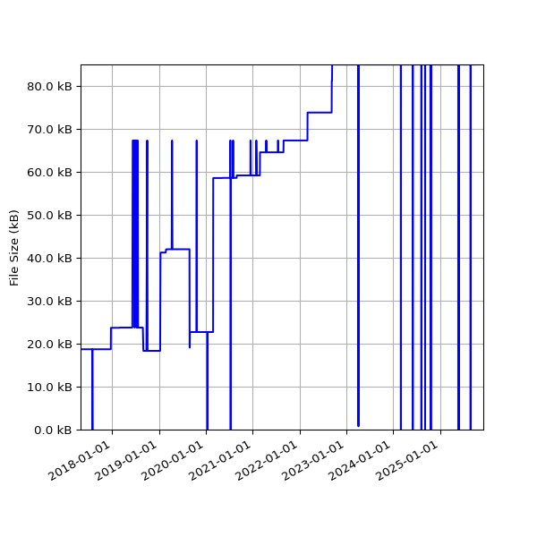 Graph of Total File Size against time